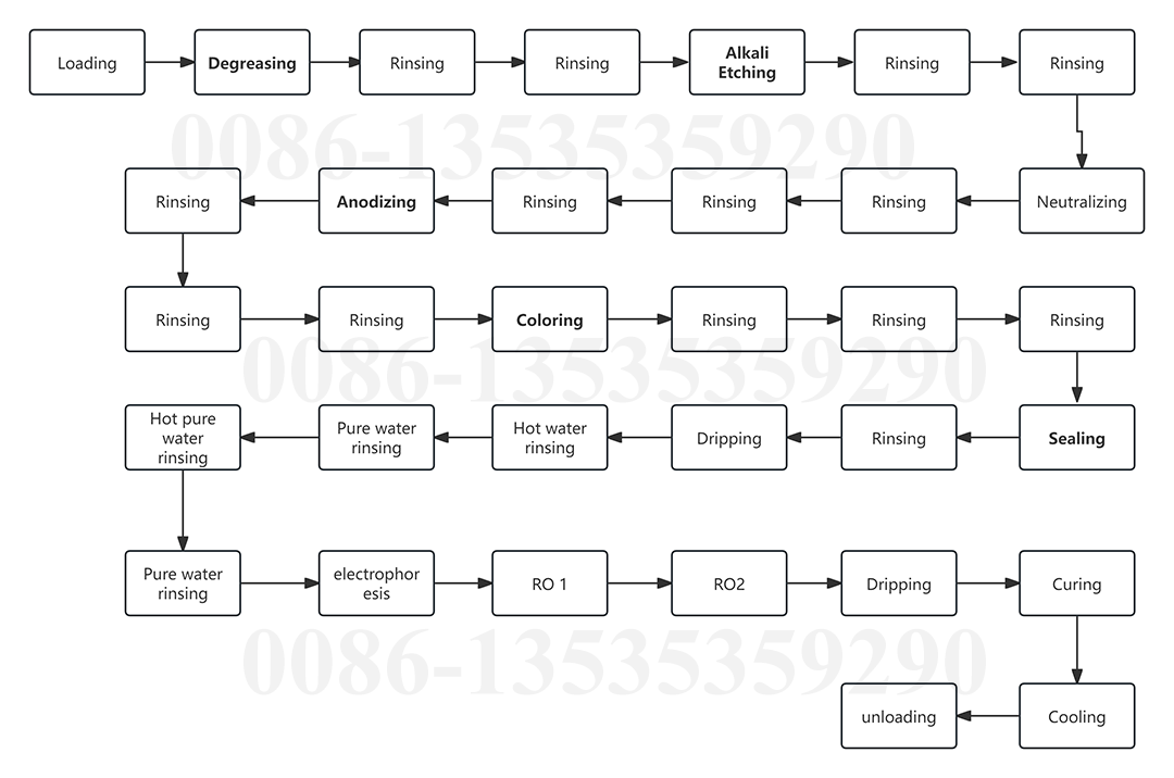 alumium anodizing process